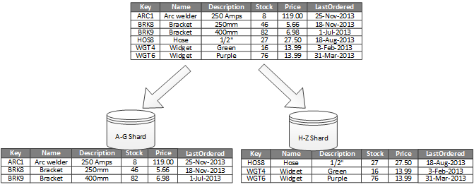 [Data, DB] 파티셔닝(Partitioning)